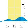 Tide chart for Sombrero Key, Hawk Channel, Florida on 2023/02/1