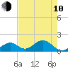 Tide chart for Sombrero Key, Hawk Channel, Florida on 2023/06/10