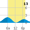 Tide chart for Sombrero Key, Hawk Channel, Florida on 2023/06/13