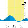 Tide chart for Sombrero Key, Hawk Channel, Florida on 2023/06/17