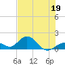 Tide chart for Sombrero Key, Hawk Channel, Florida on 2023/06/19