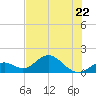 Tide chart for Sombrero Key, Hawk Channel, Florida on 2023/06/22