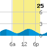 Tide chart for Sombrero Key, Hawk Channel, Florida on 2023/06/25