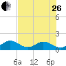 Tide chart for Sombrero Key, Hawk Channel, Florida on 2023/06/26
