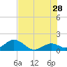 Tide chart for Sombrero Key, Hawk Channel, Florida on 2023/06/28