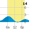Tide chart for Sombrero Key, Hawk Channel, Florida on 2023/07/14