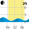 Tide chart for Sombrero Key, Hawk Channel, Florida on 2023/07/25