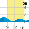 Tide chart for Sombrero Key, Hawk Channel, Florida on 2023/07/26