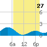 Tide chart for Sombrero Key, Hawk Channel, Florida on 2023/07/27