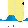Tide chart for Sombrero Key, Hawk Channel, Florida on 2023/07/4