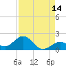 Tide chart for Sombrero Key, Hawk Channel, Florida on 2023/08/14