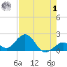 Tide chart for Sombrero Key, Hawk Channel, Florida on 2023/08/1