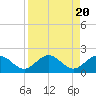 Tide chart for Sombrero Key, Hawk Channel, Florida on 2023/08/20