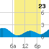 Tide chart for Sombrero Key, Hawk Channel, Florida on 2023/08/23