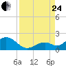 Tide chart for Sombrero Key, Hawk Channel, Florida on 2023/08/24