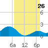 Tide chart for Sombrero Key, Hawk Channel, Florida on 2023/08/26