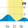 Tide chart for Sombrero Key, Hawk Channel, Florida on 2023/08/28
