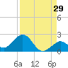 Tide chart for Sombrero Key, Hawk Channel, Florida on 2023/08/29