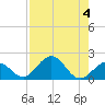 Tide chart for Sombrero Key, Hawk Channel, Florida on 2023/08/4