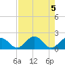 Tide chart for Sombrero Key, Hawk Channel, Florida on 2023/08/5