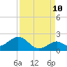 Tide chart for Sombrero Key, Hawk Channel, Florida on 2023/09/10