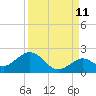 Tide chart for Sombrero Key, Hawk Channel, Florida on 2023/09/11