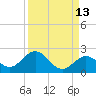 Tide chart for Sombrero Key, Hawk Channel, Florida on 2023/09/13