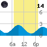 Tide chart for Sombrero Key, Hawk Channel, Florida on 2023/09/14