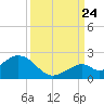 Tide chart for Sombrero Key, Hawk Channel, Florida on 2023/09/24