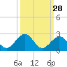 Tide chart for Sombrero Key, Hawk Channel, Florida on 2023/09/28