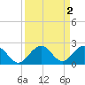 Tide chart for Sombrero Key, Hawk Channel, Florida on 2023/09/2