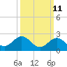 Tide chart for Sombrero Key, Hawk Channel, Florida on 2023/10/11