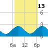 Tide chart for Sombrero Key, Hawk Channel, Florida on 2023/10/13