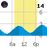 Tide chart for Sombrero Key, Hawk Channel, Florida on 2023/10/14