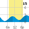 Tide chart for Sombrero Key, Hawk Channel, Florida on 2023/10/15