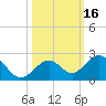 Tide chart for Sombrero Key, Hawk Channel, Florida on 2023/10/16