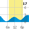 Tide chart for Sombrero Key, Hawk Channel, Florida on 2023/10/17