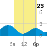 Tide chart for Sombrero Key, Hawk Channel, Florida on 2023/10/23