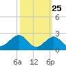 Tide chart for Sombrero Key, Hawk Channel, Florida on 2023/10/25