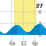 Tide chart for Sombrero Key, Hawk Channel, Florida on 2023/10/27