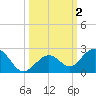 Tide chart for Sombrero Key, Hawk Channel, Florida on 2023/10/2