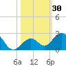 Tide chart for Sombrero Key, Hawk Channel, Florida on 2023/10/30