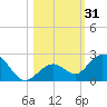 Tide chart for Sombrero Key, Hawk Channel, Florida on 2023/10/31