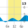 Tide chart for Sombrero Key, Hawk Channel, Florida on 2024/01/13