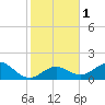 Tide chart for Sombrero Key, Hawk Channel, Florida on 2024/01/1