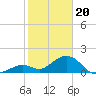 Tide chart for Sombrero Key, Hawk Channel, Florida on 2024/01/20