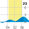 Tide chart for Sombrero Key, Hawk Channel, Florida on 2024/01/23