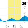 Tide chart for Sombrero Key, Hawk Channel, Florida on 2024/01/26