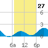 Tide chart for Sombrero Key, Hawk Channel, Florida on 2024/01/27
