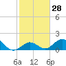Tide chart for Sombrero Key, Hawk Channel, Florida on 2024/01/28